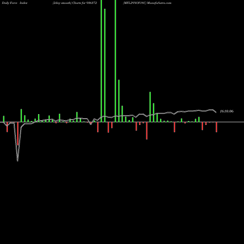 Force Index chart MFL29NOV18C 936372 share BSE Stock Exchange 