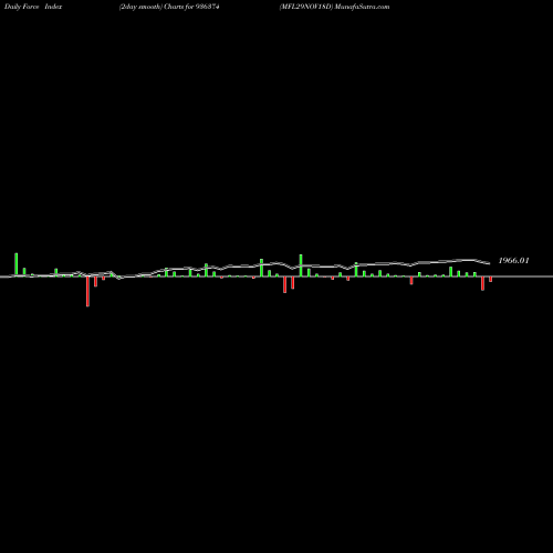 Force Index chart MFL29NOV18D 936374 share BSE Stock Exchange 