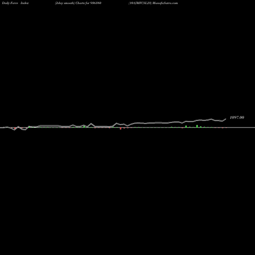 Force Index chart 101JMFCSL23 936380 share BSE Stock Exchange 