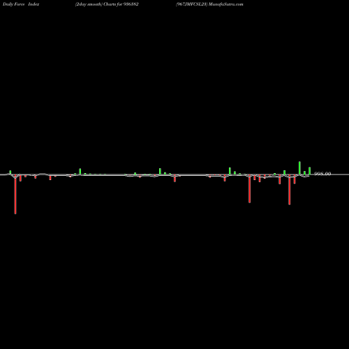 Force Index chart 967JMFCSL23 936382 share BSE Stock Exchange 
