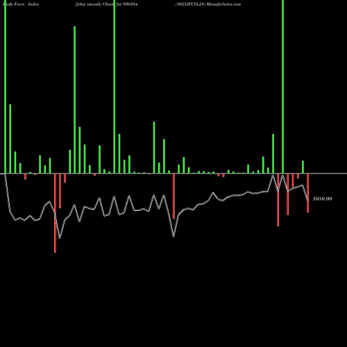 Force Index chart 1025JFCSL28 936384 share BSE Stock Exchange 