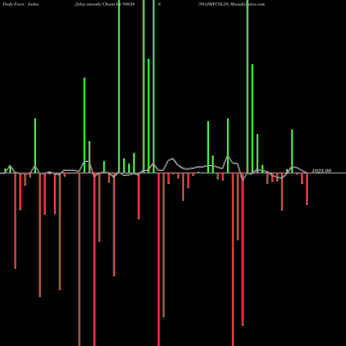 Force Index chart 981JMFCSL28 936386 share BSE Stock Exchange 