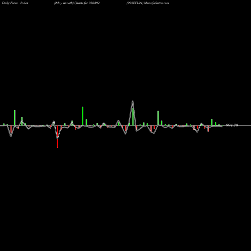 Force Index chart 995EFL24 936392 share BSE Stock Exchange 