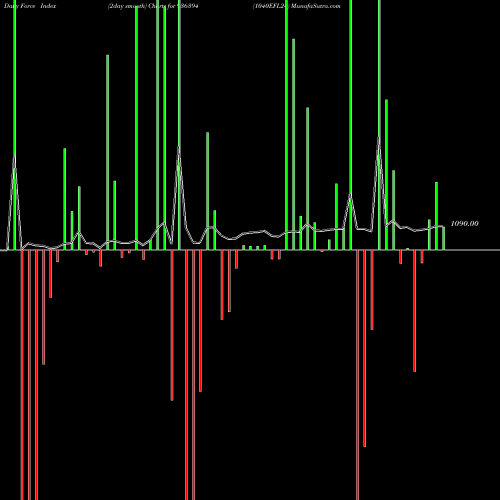 Force Index chart 1040EFL24 936394 share BSE Stock Exchange 