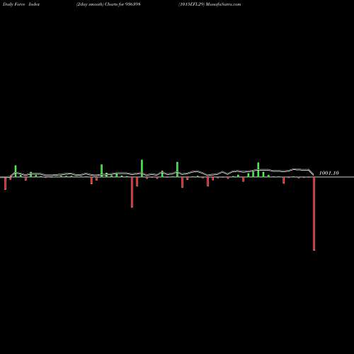 Force Index chart 1015EFL29 936398 share BSE Stock Exchange 