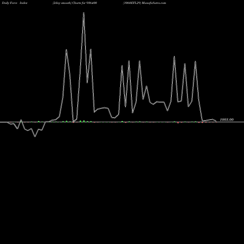 Force Index chart 1060EFL29 936400 share BSE Stock Exchange 