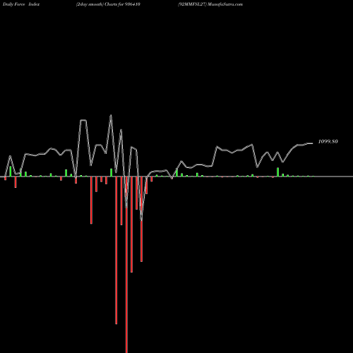 Force Index chart 92MMFSL27 936410 share BSE Stock Exchange 