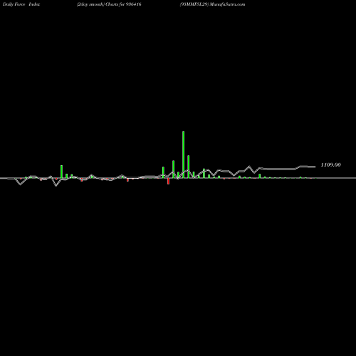 Force Index chart 95MMFSL29 936416 share BSE Stock Exchange 