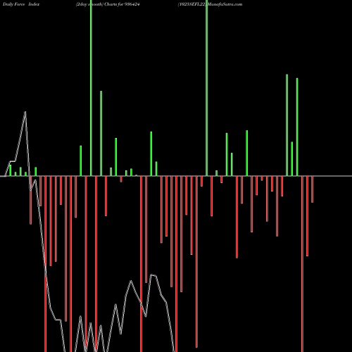 Force Index chart 1025SEFL22 936424 share BSE Stock Exchange 