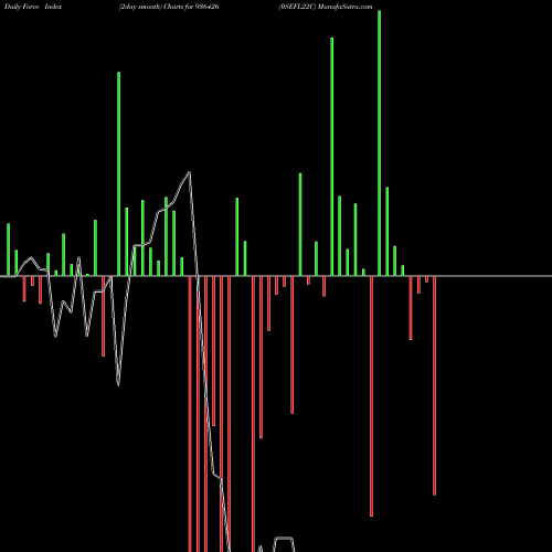 Force Index chart 0SEFL22C 936426 share BSE Stock Exchange 