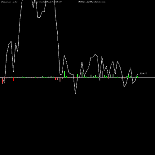 Force Index chart 105SEFL24 936430 share BSE Stock Exchange 