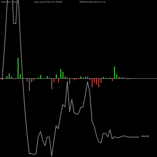 Force Index chart 0SEFL24A 936432 share BSE Stock Exchange 