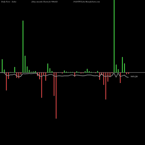 Force Index chart 912STFCL24 936452 share BSE Stock Exchange 