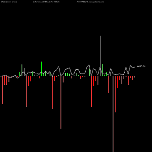 Force Index chart 93STFCL29 936454 share BSE Stock Exchange 