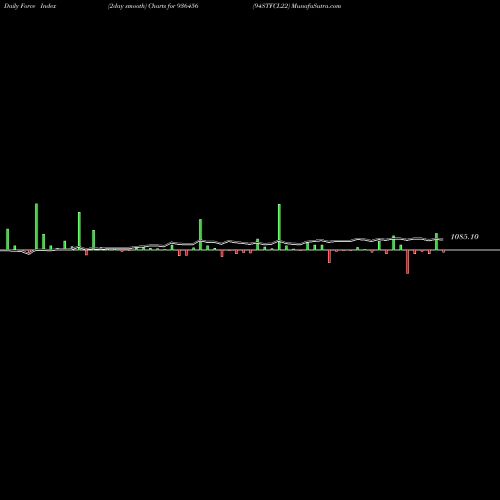 Force Index chart 94STFCL22 936456 share BSE Stock Exchange 