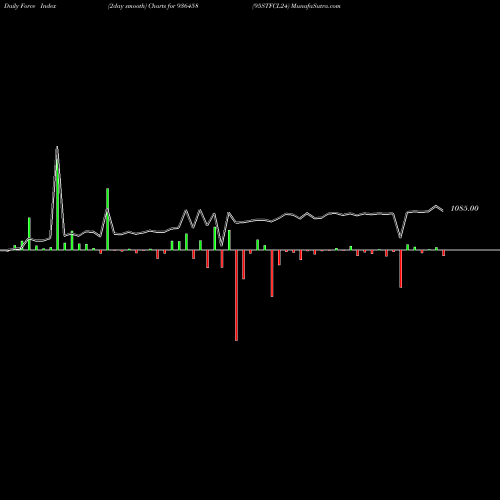 Force Index chart 95STFCL24 936458 share BSE Stock Exchange 