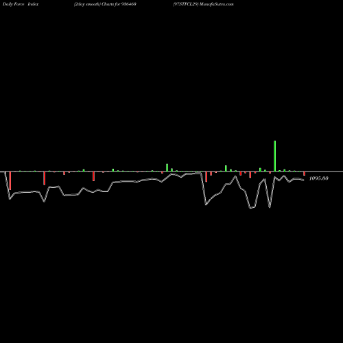 Force Index chart 97STFCL29 936460 share BSE Stock Exchange 