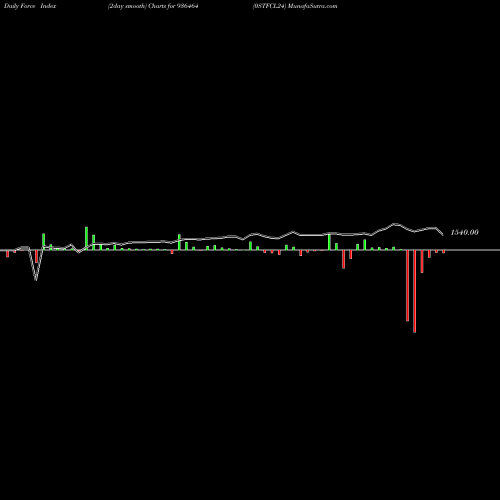 Force Index chart 0STFCL24 936464 share BSE Stock Exchange 