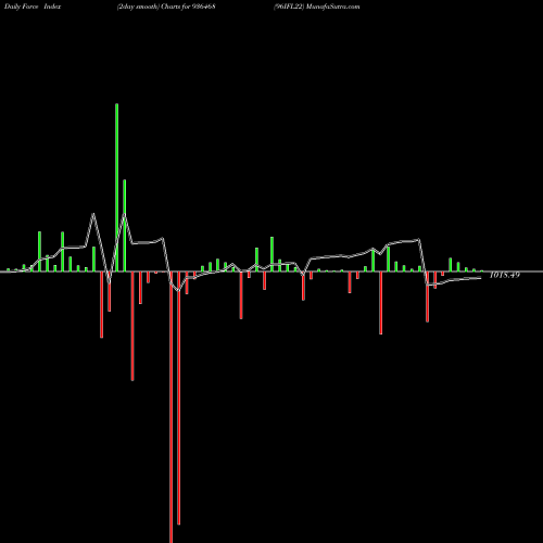 Force Index chart 96IFL22 936468 share BSE Stock Exchange 