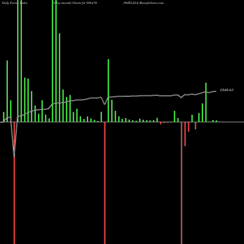 Force Index chart 96IFL22A 936470 share BSE Stock Exchange 