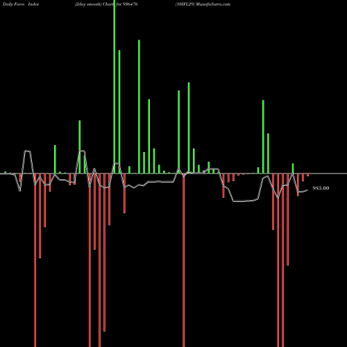 Force Index chart 10IFL29 936476 share BSE Stock Exchange 