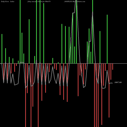 Force Index chart 105IFL29 936478 share BSE Stock Exchange 