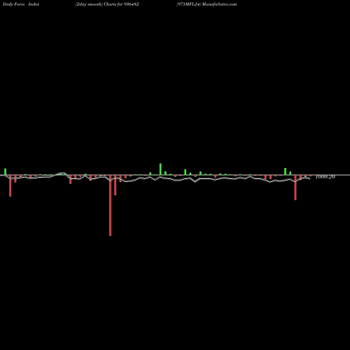 Force Index chart 975MFL24 936482 share BSE Stock Exchange 