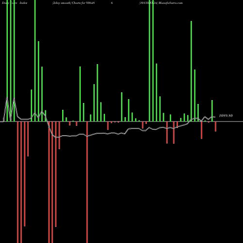 Force Index chart 1015MFL24 936486 share BSE Stock Exchange 