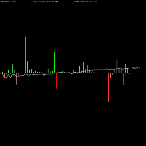 Force Index chart 0MFL22 936488 share BSE Stock Exchange 