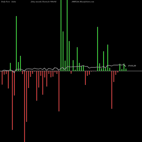 Force Index chart 0MFL26 936492 share BSE Stock Exchange 