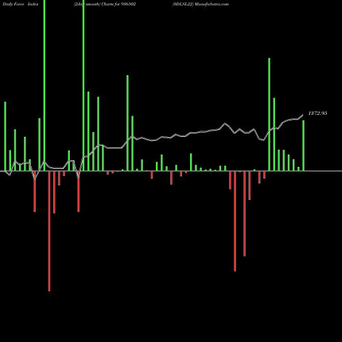 Force Index chart 0DLSL22 936502 share BSE Stock Exchange 