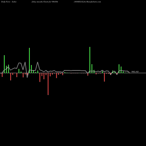 Force Index chart 1050DLSL24 936504 share BSE Stock Exchange 