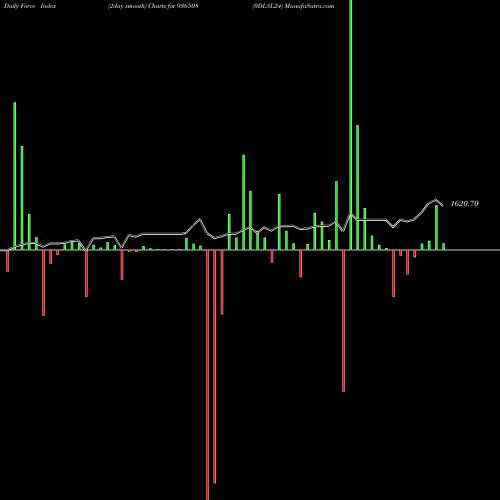Force Index chart 0DLSL24 936508 share BSE Stock Exchange 