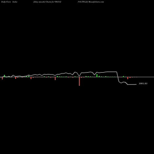 Force Index chart 91LTFL22 936512 share BSE Stock Exchange 