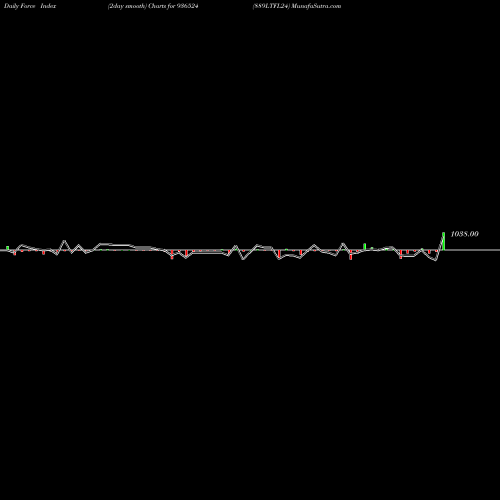 Force Index chart 889LTFL24 936524 share BSE Stock Exchange 