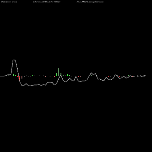 Force Index chart 935LTFL29 936528 share BSE Stock Exchange 