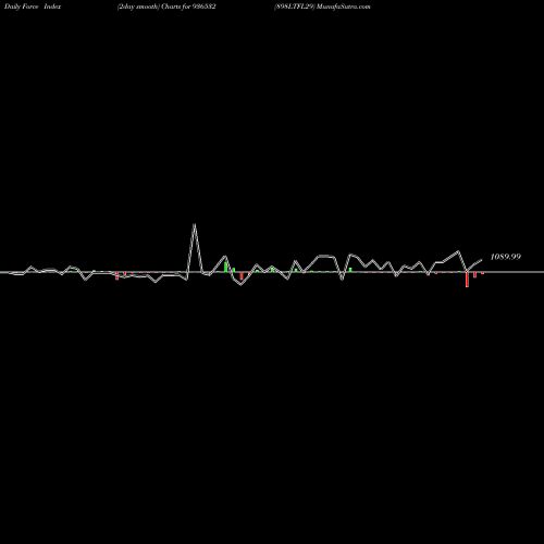 Force Index chart 898LTFL29 936532 share BSE Stock Exchange 
