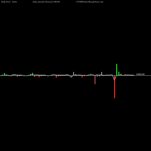 Force Index chart 975MFL24A 936538 share BSE Stock Exchange 