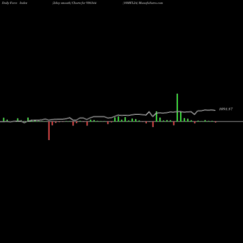 Force Index chart 10MFL24 936544 share BSE Stock Exchange 