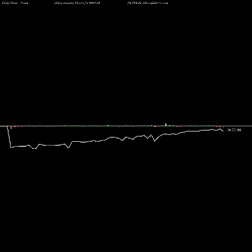 Force Index chart 9LTFL24 936562 share BSE Stock Exchange 
