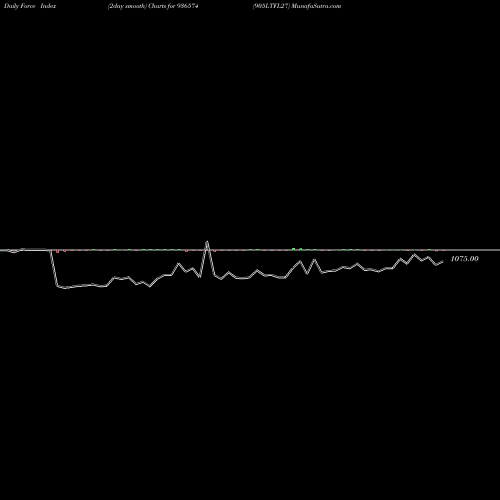 Force Index chart 905LTFL27 936574 share BSE Stock Exchange 