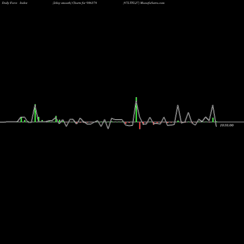 Force Index chart 87LTFL27 936578 share BSE Stock Exchange 