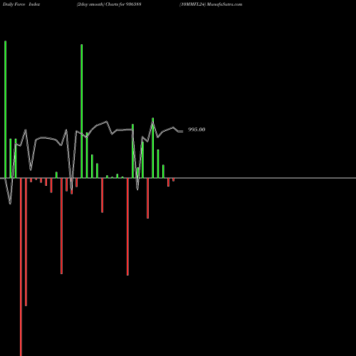 Force Index chart 10MMFL24 936588 share BSE Stock Exchange 