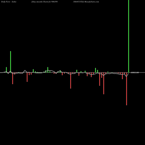 Force Index chart 926SCUF22 936598 share BSE Stock Exchange 