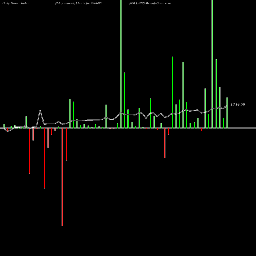 Force Index chart 0SCUF22 936600 share BSE Stock Exchange 