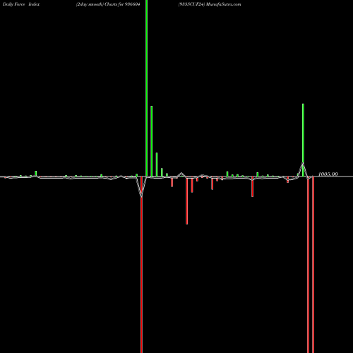 Force Index chart 935SCUF24 936604 share BSE Stock Exchange 