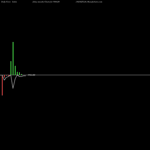 Force Index chart 1025KFL26 936620 share BSE Stock Exchange 