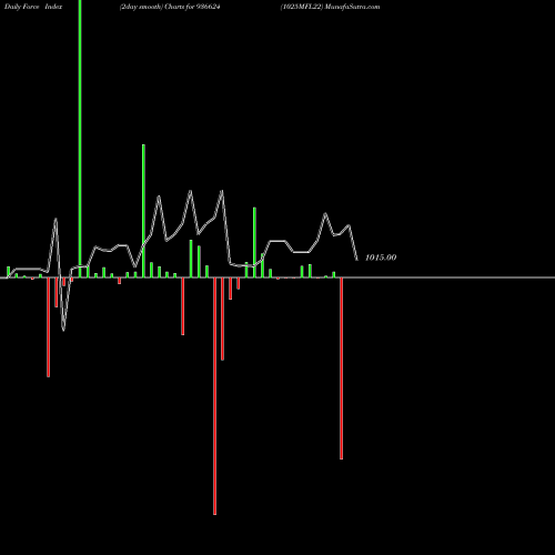 Force Index chart 1025MFL22 936624 share BSE Stock Exchange 
