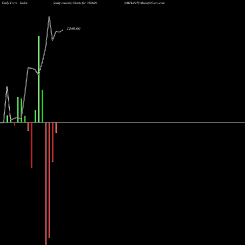 Force Index chart 0MFL22B 936626 share BSE Stock Exchange 