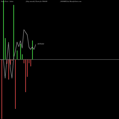 Force Index chart 1050MFL24 936630 share BSE Stock Exchange 